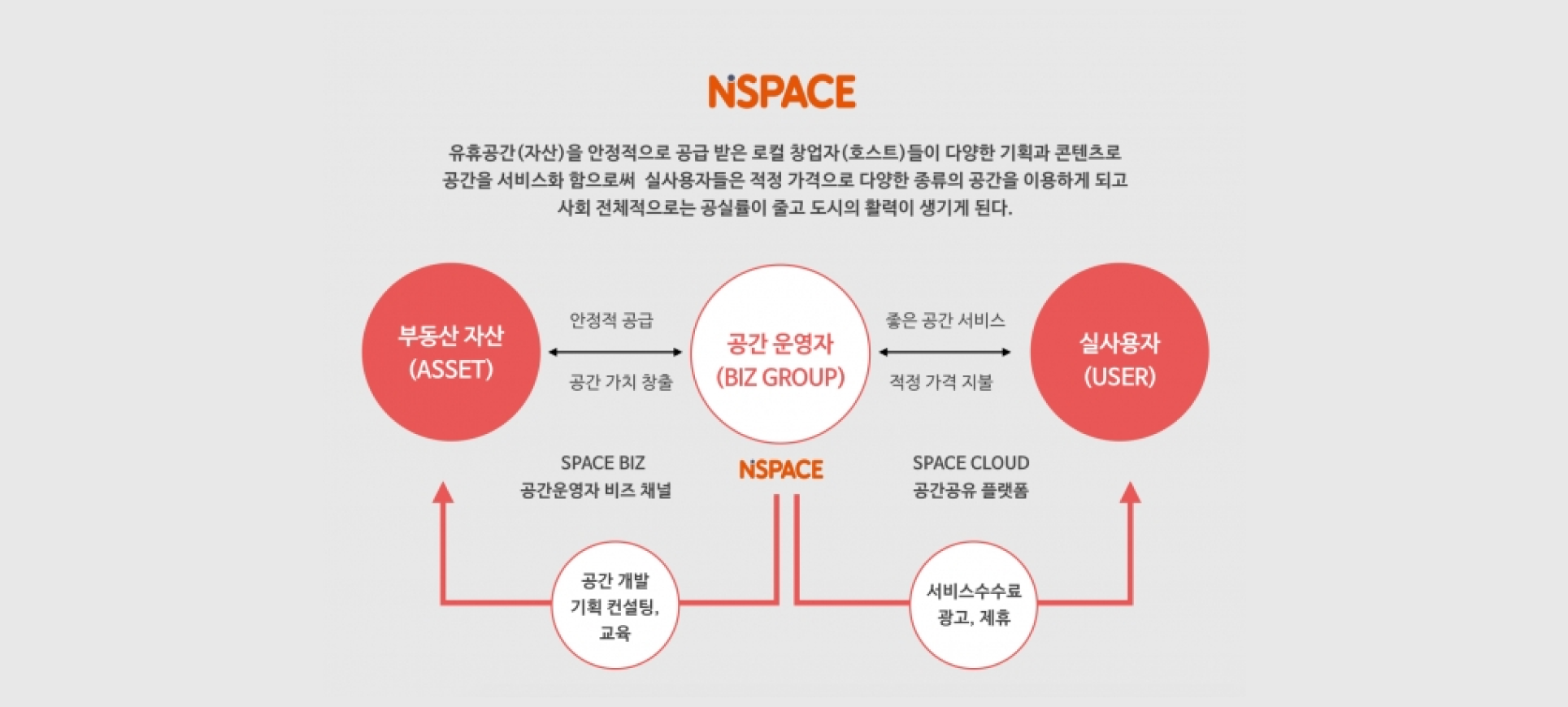 NSPACE Business Diagram